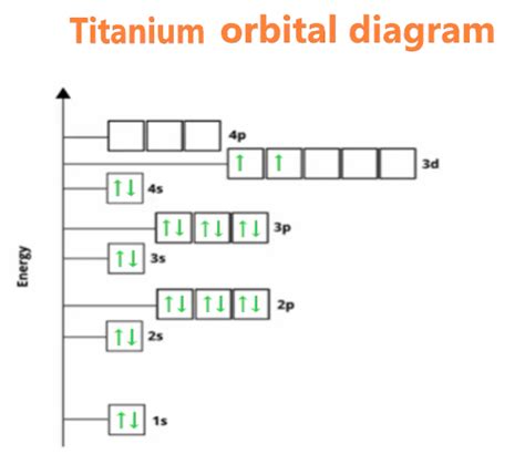 orbital energy diagram for titanium.